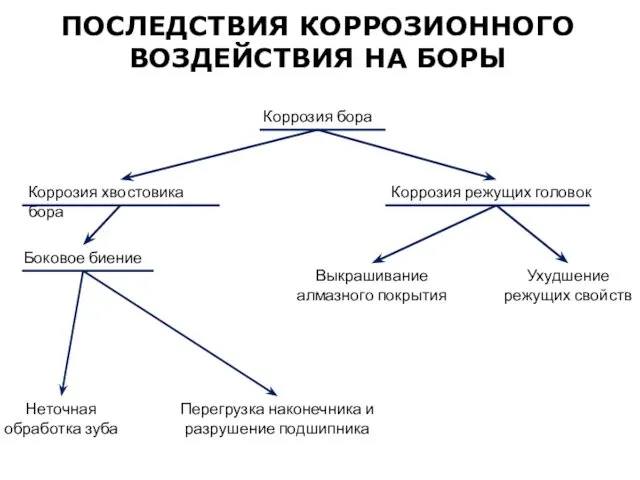 ПОСЛЕДСТВИЯ КОРРОЗИОННОГО ВОЗДЕЙСТВИЯ НА БОРЫ Коррозия бора Боковое биение Неточная обработка