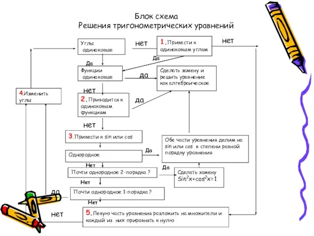 Блок схема Решения тригонометрических уравнений Углы одинаковые Да 1.Привести к одинаковым