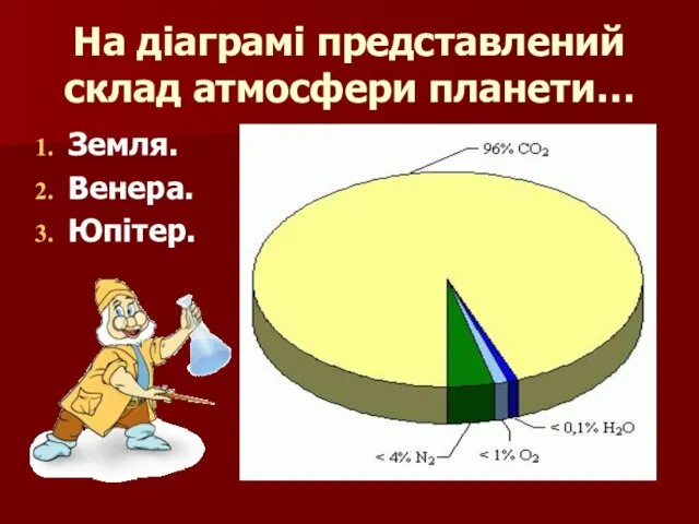 На діаграмі представлений склад атмосфери планети… Земля. Венера. Юпітер.