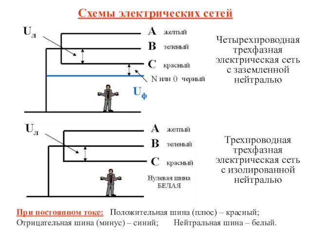 Четырехпроводная трехфазная электрическая сеть с заземленной нейтралью Трехпроводная трехфазная электрическая сеть