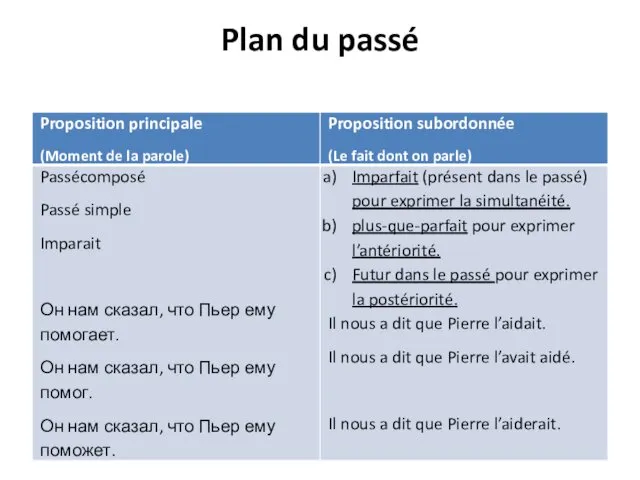 Plan du passé