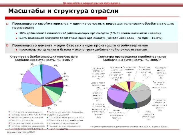 Масштабы и структура отрасли Источник: Росстат, ЦМАКП Производство цемента – один