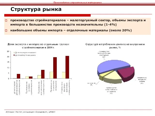 Структура рынка производство стройматериалов – малоторгуемый сектор, объемы экспорта и импорта