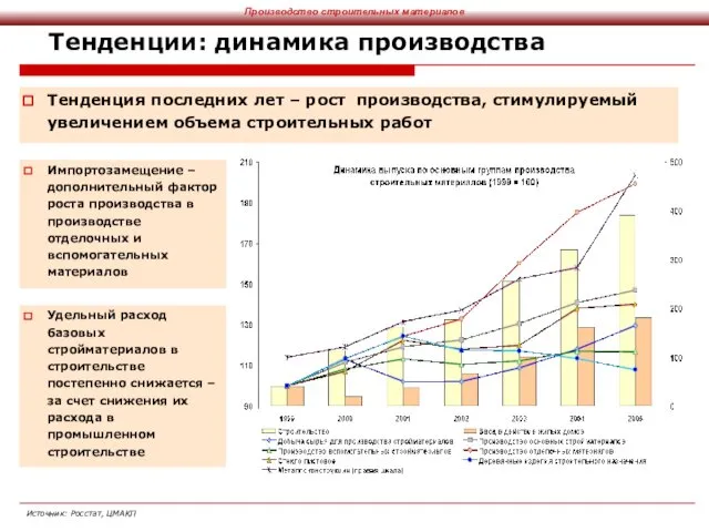 Тенденции: динамика производства Тенденция последних лет – рост производства, стимулируемый увеличением