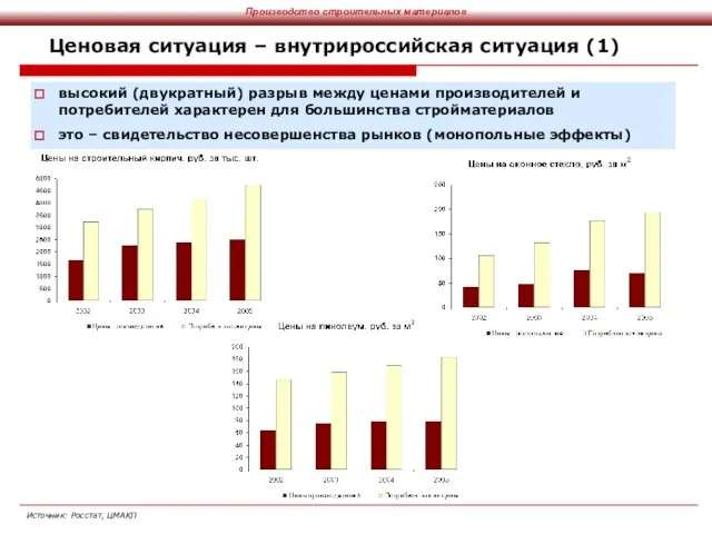 Ценовая ситуация – внутрироссийская ситуация (1) высокий (двукратный) разрыв между ценами