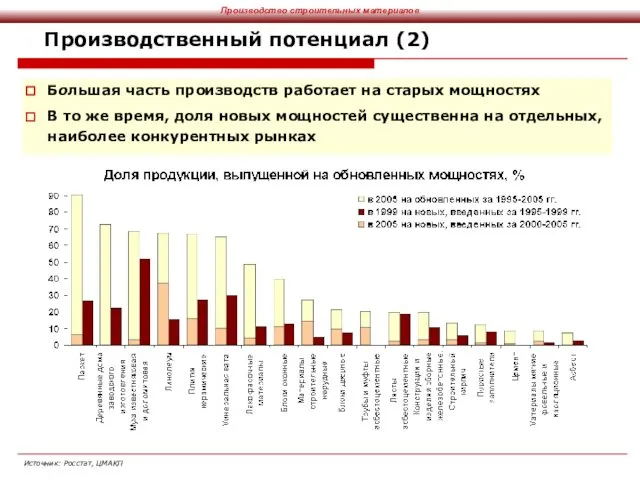 Производственный потенциал (2) Большая часть производств работает на старых мощностях В