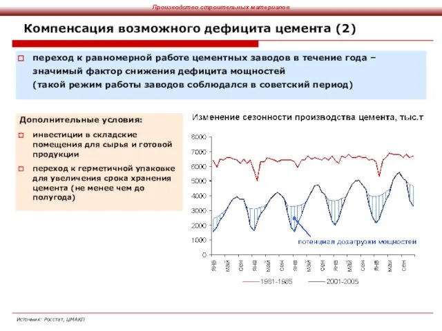 Компенсация возможного дефицита цемента (2) переход к равномерной работе цементных заводов