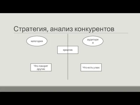 Стратегия, анализ конкурентов категория аудитория креатив Что говорят другие Что есть у вас