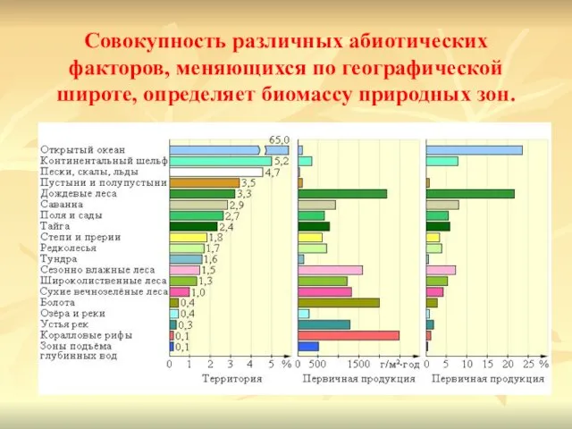 Совокупность различных абиотических факторов, меняющихся по географической широте, определяет биомассу природных зон.