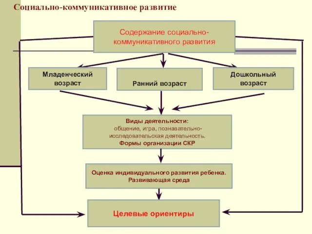 Социально-коммуникативное развитие Содержание социально-коммуникативного развития Младенческий возраст Дошкольный возраст Ранний возраст