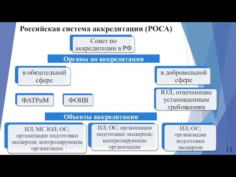 Российская система аккредитации (РОСА) Органы по аккредитации Объекты аккредитации