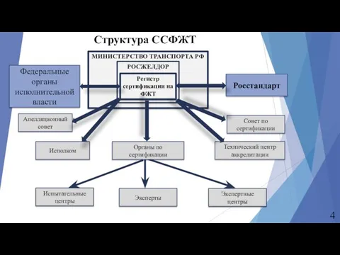 МИНИСТЕРСТВО ТРАНСПОРТА РФ Структура ССФЖТ РОСЖЕЛДОР Регистр сертификации на ФЖТ