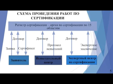 СХЕМА ПРОВЕДЕНИЯ РАБОТ ПО СЕРТИФИКАЦИИ Заявка Сертификат Договор Протокол испытаний Экспертное заключение Договор Договор