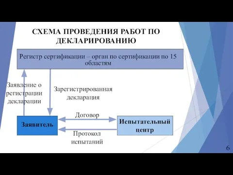 СХЕМА ПРОВЕДЕНИЯ РАБОТ ПО ДЕКЛАРИРОВАНИЮ Заявление о регистрации декларации Зарегистрированная декларация Договор Протокол испытаний