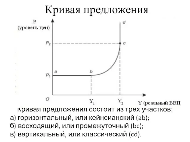 Кривая предложения Кривая предложения состоит из трёх участков: а) горизонтальный, или