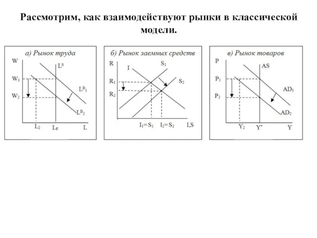 Рассмотрим, как взаимодействуют рынки в классической модели.