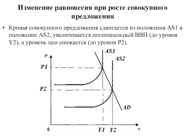 Изменение равновесия при росте совокупного предложения Кривая совокупного предложения сдвигается из