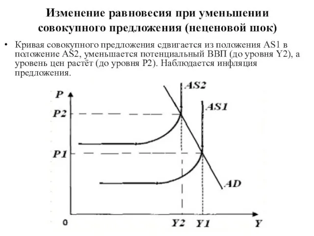 Изменение равновесия при уменьшении совокупного предложения (неценовой шок) Кривая совокупного предложения