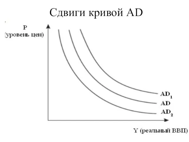 Сдвиги кривой AD