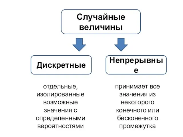 Случайные величины Дискретные Непрерывные отдельные, изолированные возможные значения с определенными вероятностями