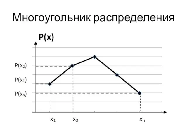 Многоугольник распределения