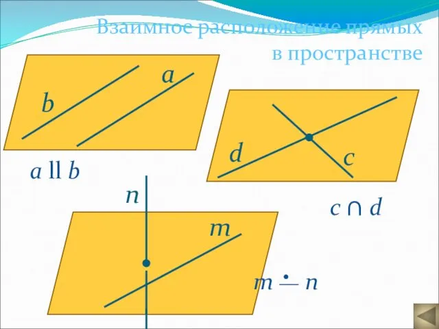 а ll b c ∩ d Взаимное расположение прямых в пространстве