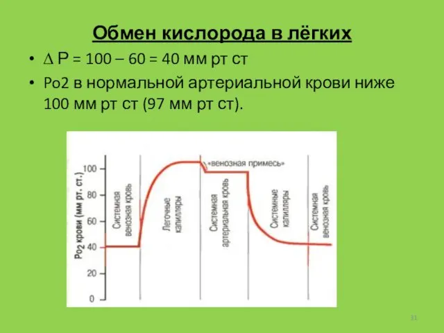 Обмен кислорода в лёгких ∆ Р = 100 – 60 =