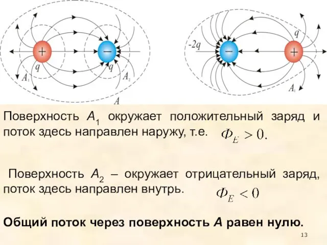 Поверхность А1 окружает положительный заряд и поток здесь направлен наружу, т.е.