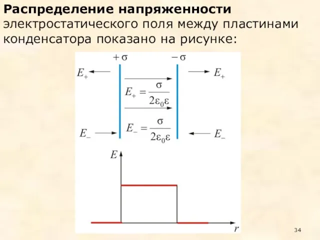 Распределение напряженности электростатического поля между пластинами конденсатора показано на рисунке: