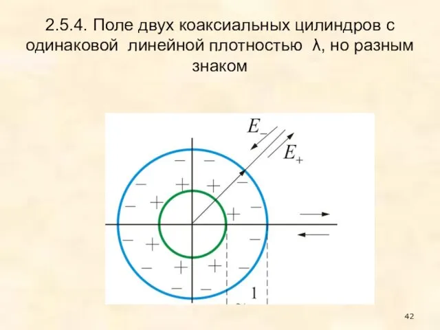 2.5.4. Поле двух коаксиальных цилиндров с одинаковой линейной плотностью λ, но разным знаком