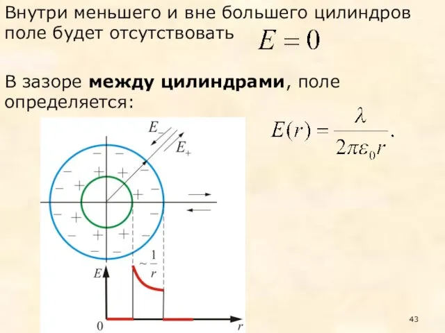 Внутри меньшего и вне большего цилиндров поле будет отсутствовать В зазоре между цилиндрами, поле определяется: