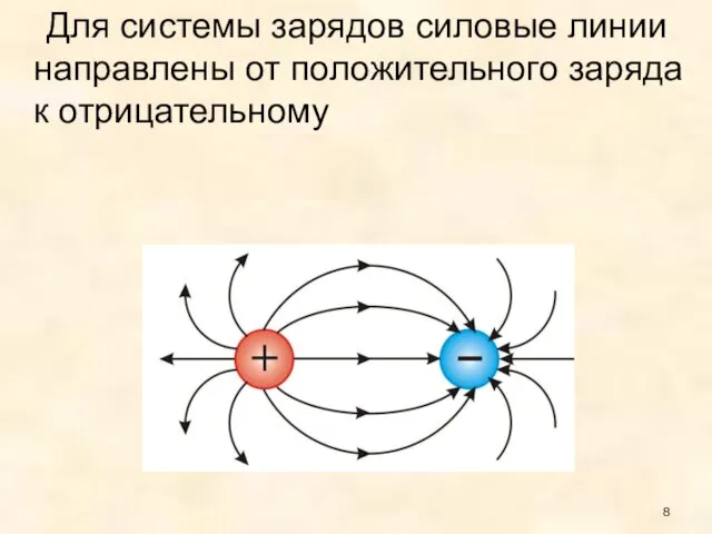 Для системы зарядов силовые линии направлены от положительного заряда к отрицательному