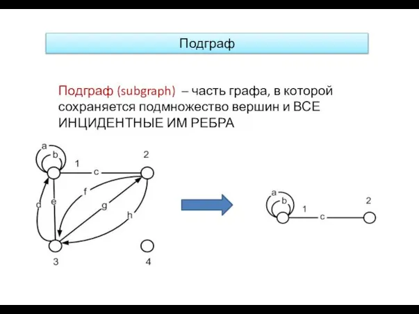 Подграф Подграф (subgraph) – часть графа, в которой сохраняется подмножество вершин и ВСЕ ИНЦИДЕНТНЫЕ ИМ РЕБРА