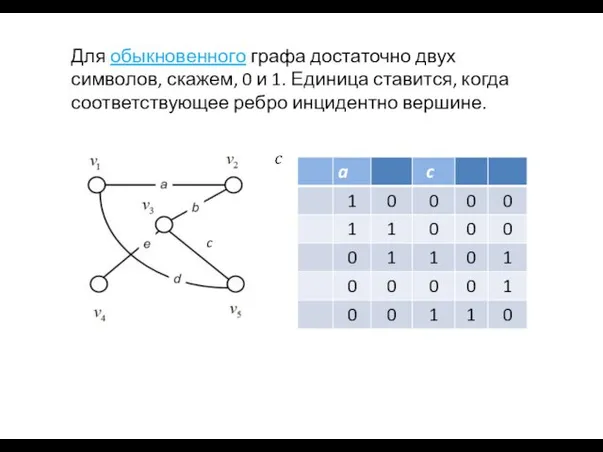 Для обыкновенного графа достаточно двух символов, скажем, 0 и 1. Единица