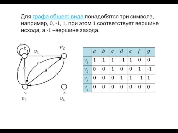 Для графа общего вида понадобятся три символа, например, 0, -1, 1,