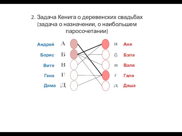 2. Задача Кенига о деревенских свадьбах (задача о назначении, о наибольшем