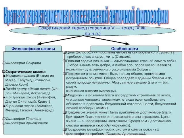 Краткая характеристика классической античной философии Сократический период (середина V — конец