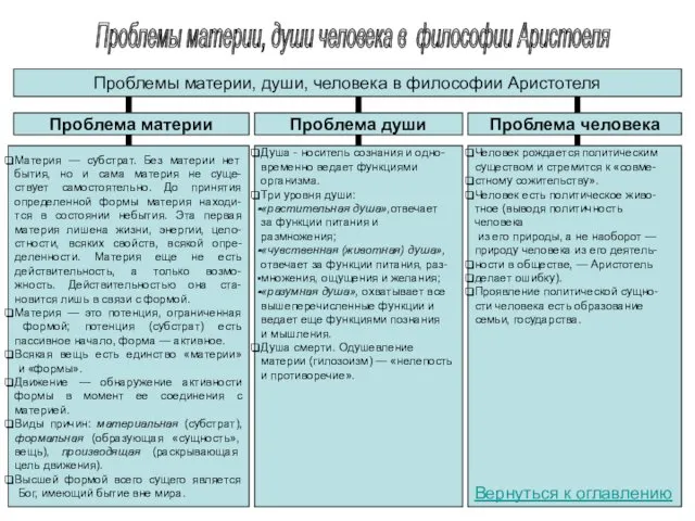 Проблемы материи, души человека в философии Аристоеля Проблемы материи, души, человека