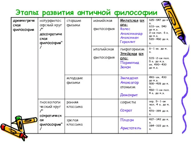 Этапы развития античной философии