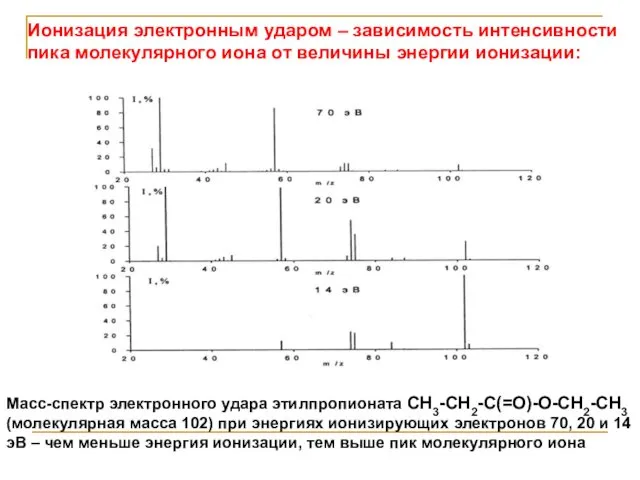 Ионизация электронным ударом – зависимость интенсивности пика молекулярного иона от величины