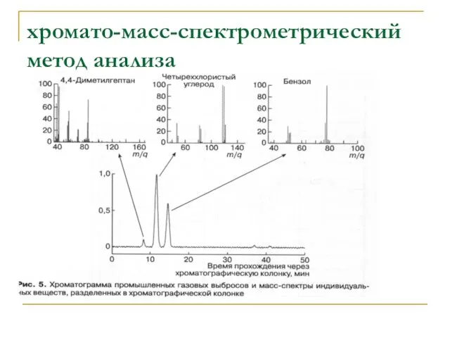 хромато-масс-спектрометрический метод анализа