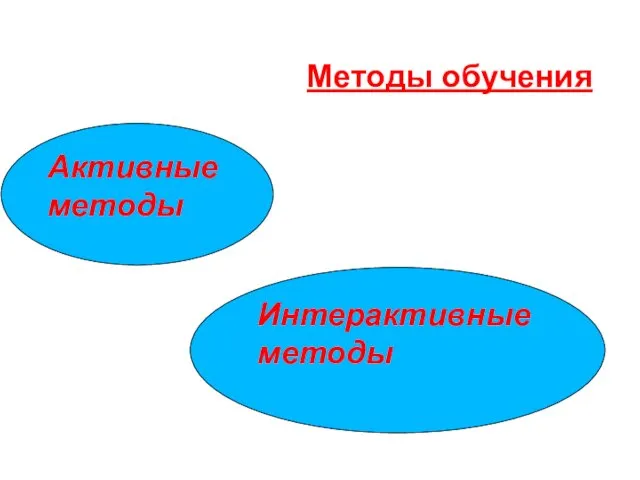 Методы обучения Активные методы Интерактивные методы