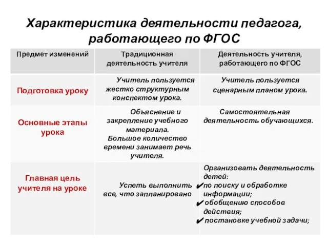 Характеристика деятельности педагога, работающего по ФГОС