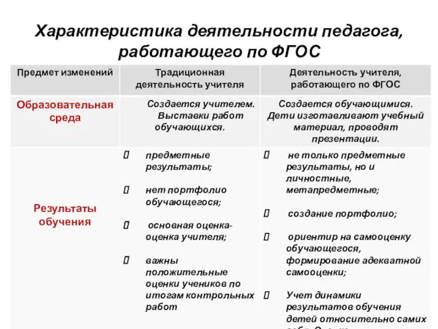 Характеристика деятельности педагога, работающего по ФГОС