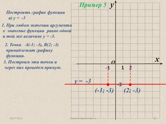 06.07.2012 www.konspekturoka.ru Построить график функции а) у = -3 1. При