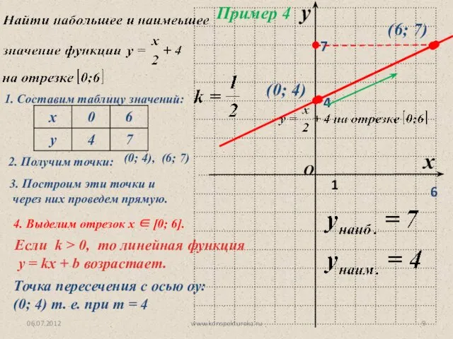06.07.2012 www.konspekturoka.ru Пример 4 1. Составим таблицу значений: 2. Получим точки: