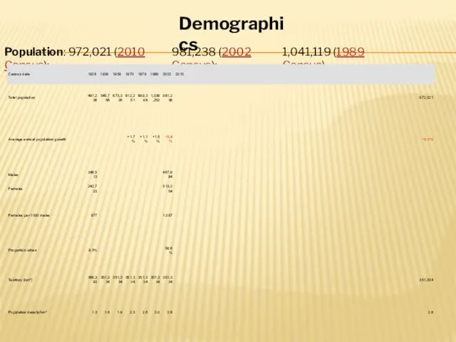 Demographics Population: 972,021 (2010 Census); 981,238 (2002 Census); 1,041,119 (1989 Census).