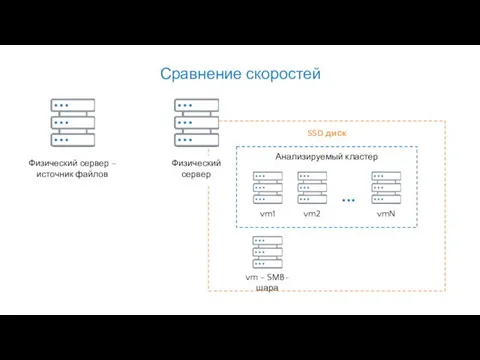 Сравнение скоростей Физический сервер – источник файлов SSD диск vm – SMB-шара Анализируемый кластер Физический сервер