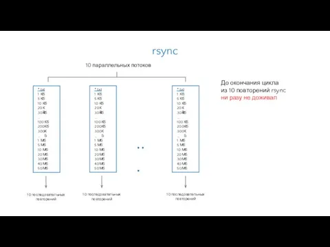 До окончания цикла из 10 повторений rsync ни разу не доживал