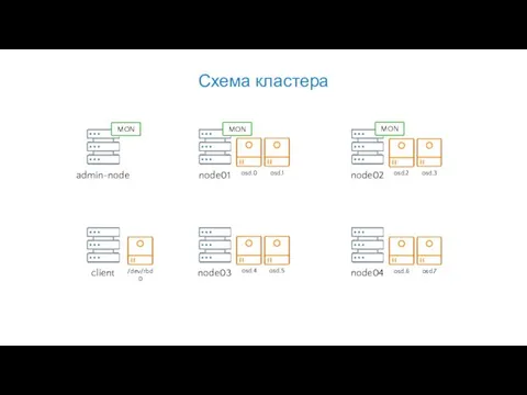 Схема кластера admin-node node01 node02 osd.0 osd.1 osd.2 osd.3 client node03